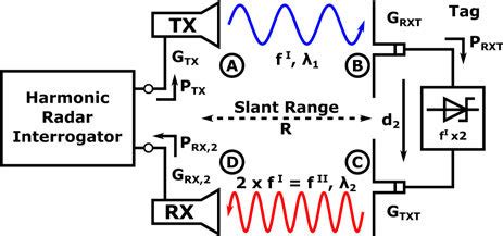 hamonic doubler insect rf tag rothwell|Harmonic radar transceiver design: miniature tags for insect .